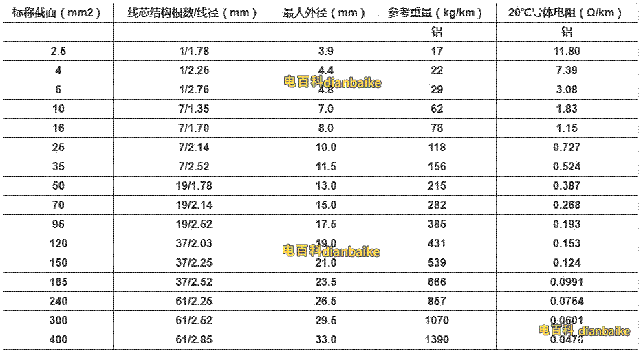 BLV截面、線徑、外徑、電阻等參數表