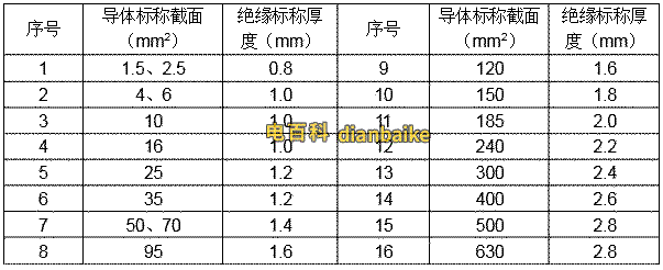 VV電纜的標稱絕緣厚度
