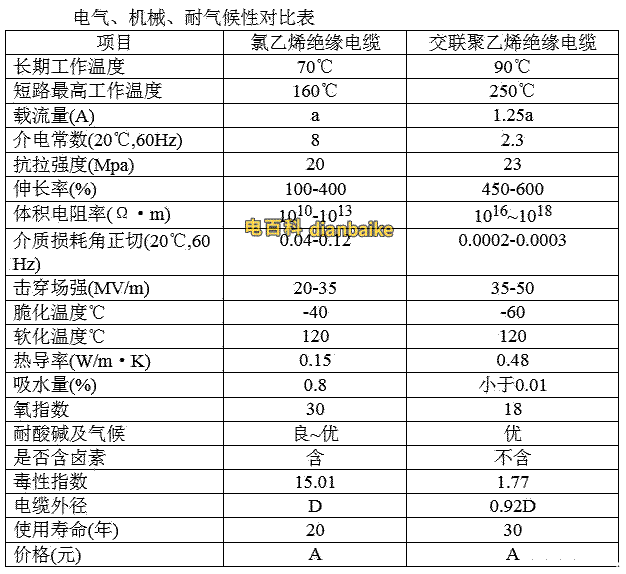 yjv vv電氣、機械、耐氣候性對比