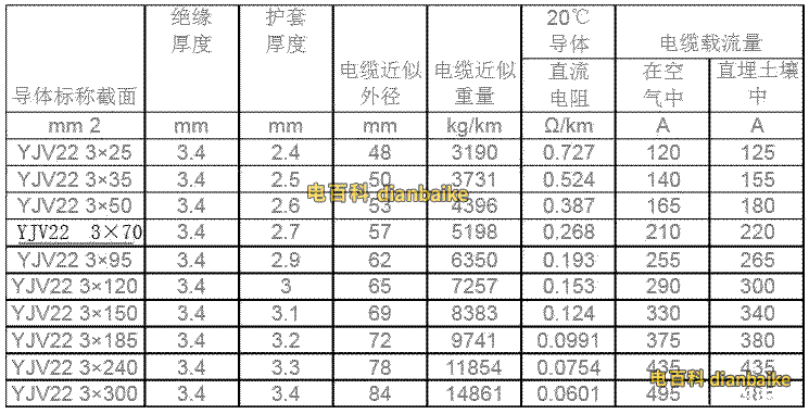 yjv22-10kv-3*50的載流量