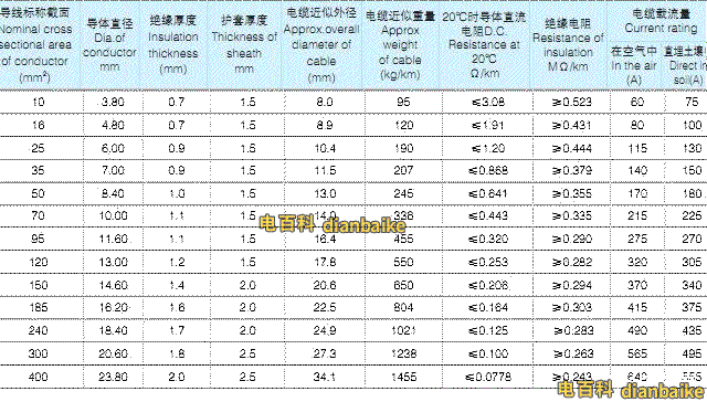 YJLHV鋁合金電纜，又稱TC90鋁合金電纜，0.6/1kV單芯交聯聚乙烯絕緣聚氯乙烯護套鋁合金電力電纜載流量、外徑和電纜重量表