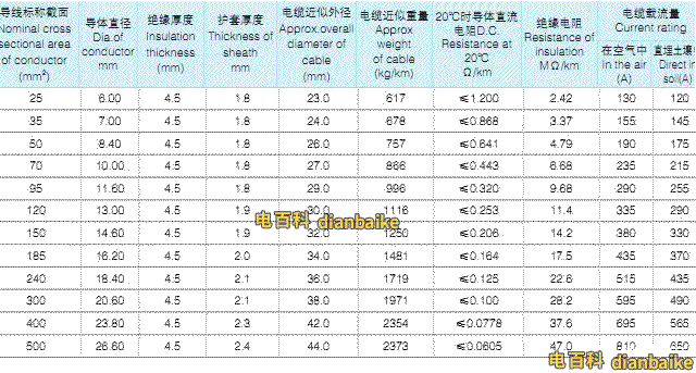 YJHLV(TC90) 8.7/10KV、8.7/15KV單芯鋁合金電纜載流量、電纜外徑和電纜重量。