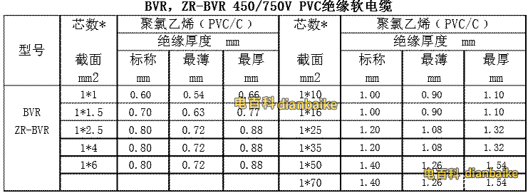 BVR、ZR-BVR 450V/750V PVC絕緣軟電纜