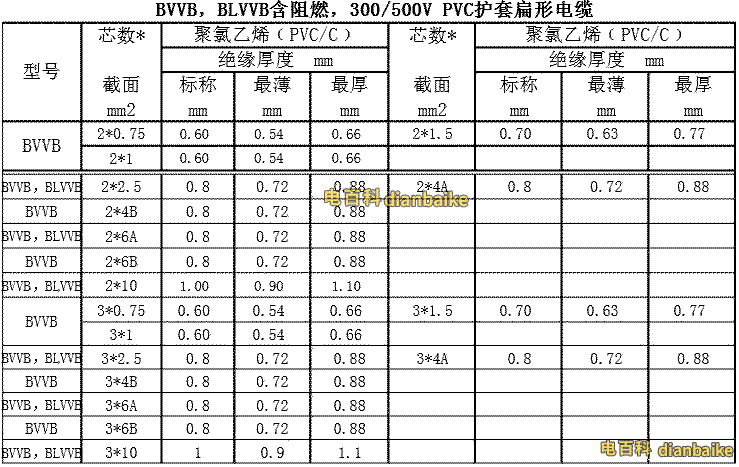 BVVB、BLVVB含阻燃，300/500V PVC護套扁形電纜