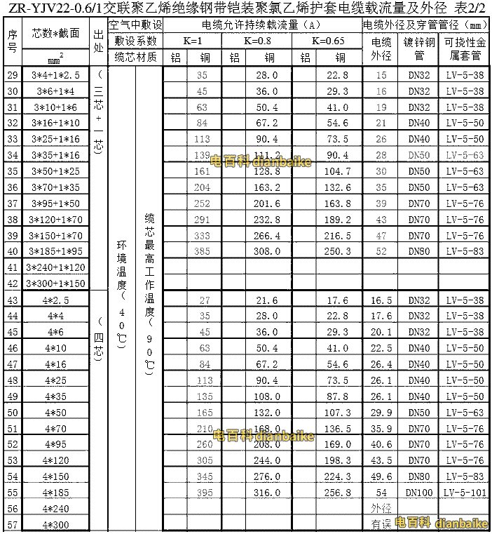 zryjv22載流量、外徑表