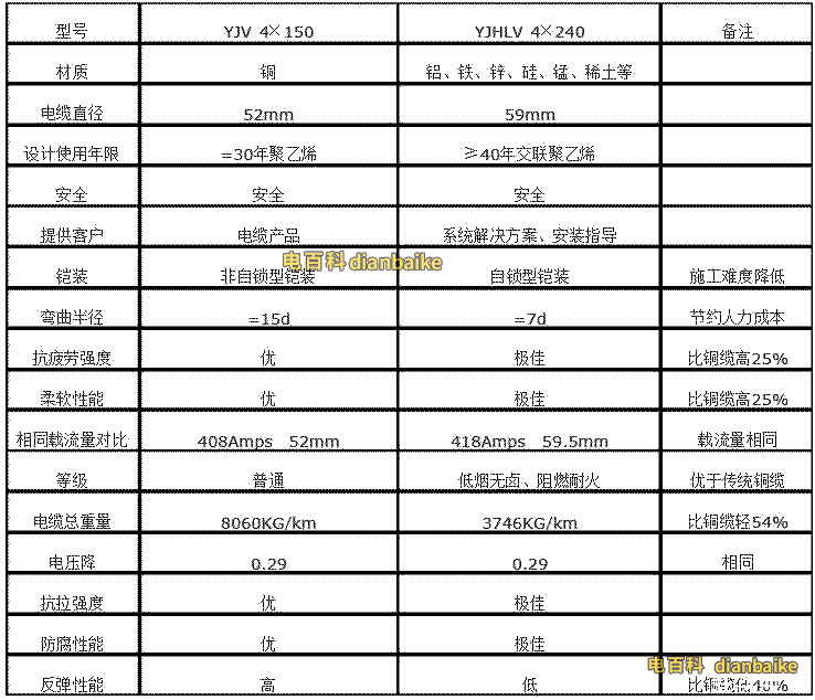 鋁合金電纜與銅纜、鋁纜對比