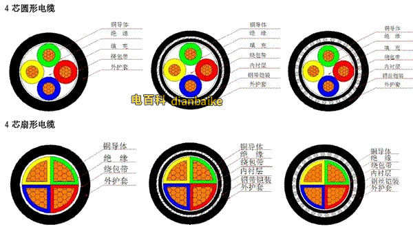 電線電纜的四大組成部分、電纜內部結構圖匯總