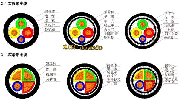 電線電纜的四大組成部分、電纜內部結構圖匯總