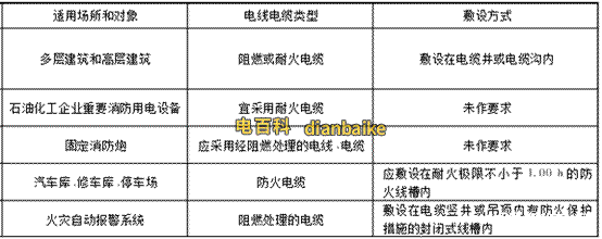 消防中常用的電線電纜有哪些？消防電纜選阻燃的還是耐火的？