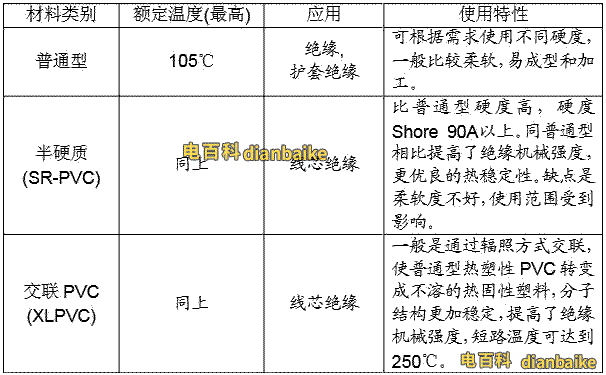 PVC常用的絕緣類型主要有以下三類: