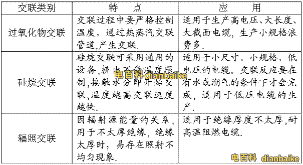 XLPE常用的絕緣類型主要有以下三類: