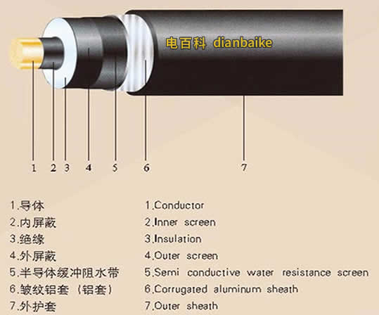 YJLW03電纜的結構