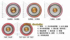 yjlw03是什么電纜？YJLW03電纜型號規格和含義結構及YJLW03電纜載