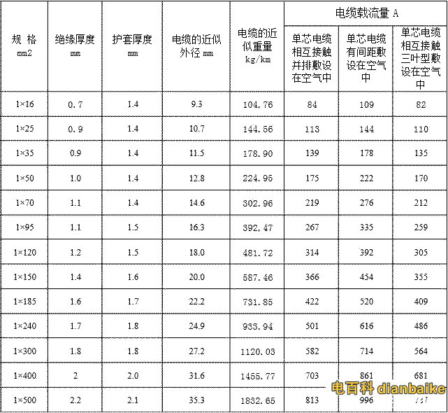 單芯YJLHV載流量、AC電纜載流量對照表