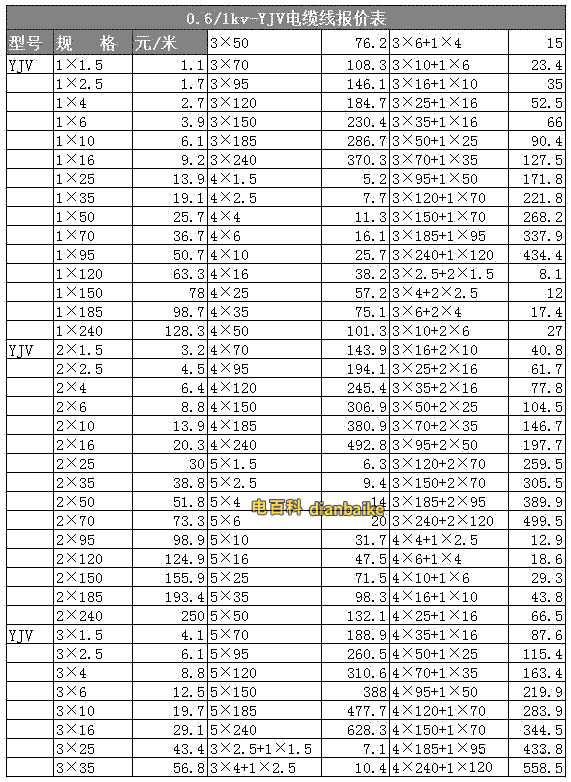 電線電纜價格大全，各種電線電纜型號對應的電線電纜價格表