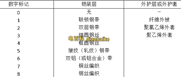電線電纜產品鎧裝和外護套的數字代號