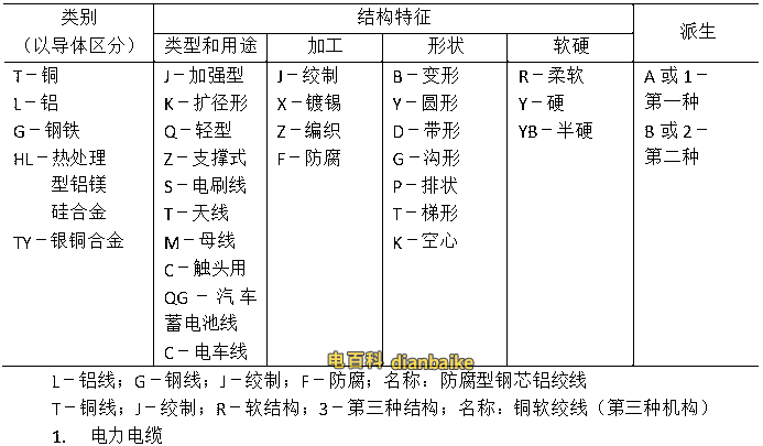 裸電線和裸導體制品字母含義
