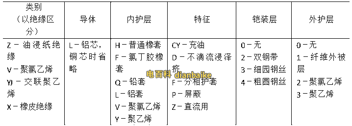 電力電纜產品型號中字母的含義