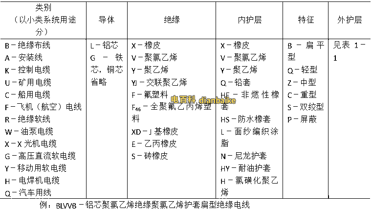 電氣裝備用電線電纜產品型號中字母含義