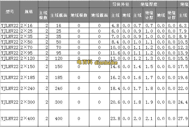 YJLHV22電纜外徑、電纜載流量、絕緣厚度、鎧裝外徑等技術參數表