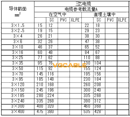 yjv3x4載流量表