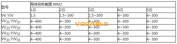 YJV32的產品規格