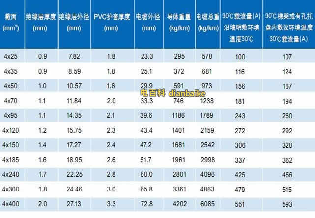 4芯TC90鋁合金電纜截面、電纜外徑、電纜重量和電纜載流量等技術參數