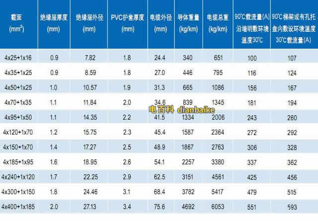 ZC-TC90(-40) 4+1芯鋁合金電纜截面、電纜外徑、電纜重量和電纜載流量等技術參數