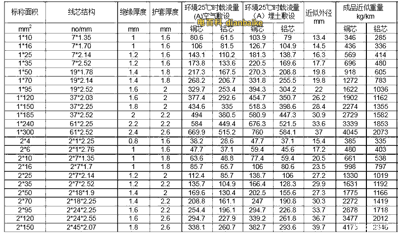 VV22載流量