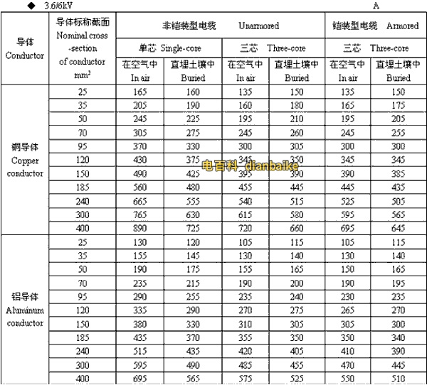 3.6k/6kV高壓電纜載流量