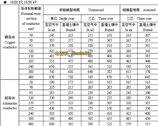 18/20,18/30kV高壓電纜載流量
