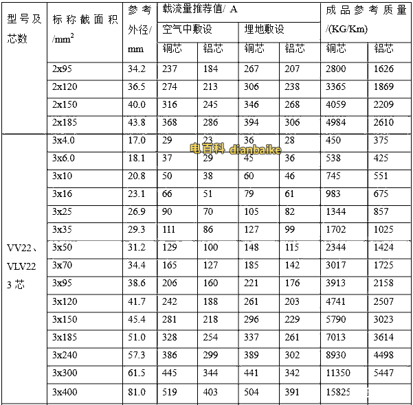 鎧裝電纜電流表（VV22、VLV22）
