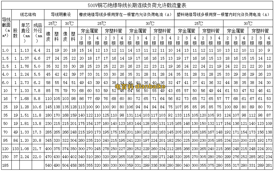 銅線平方與電流不同溫度環境對應的對照表