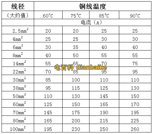 鋁線和銅線線徑電流對照表