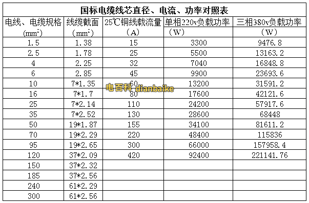 銅線平方與功率對照表