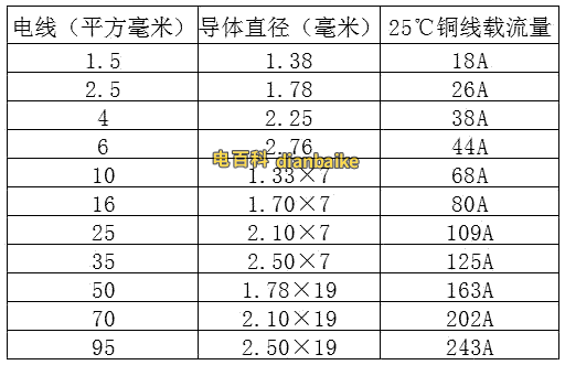 國標電線平方數和直徑一覽表(BV電線)