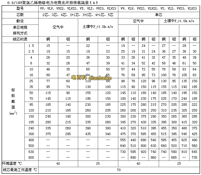 YJV、YJLV電纜載流量表