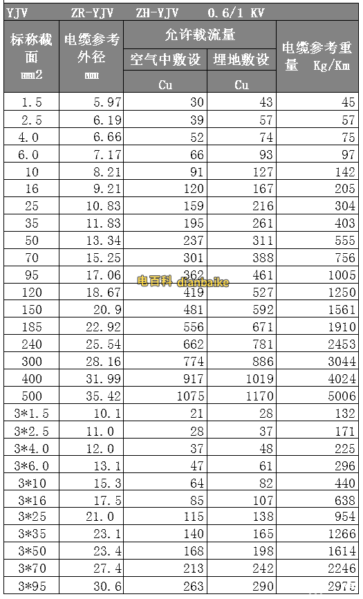 YJV、ZR-YJV、ZN-YJV電纜線規格型號平方表