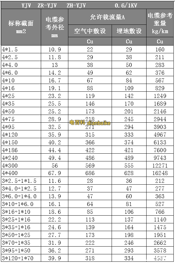 YJV、ZR-YJV、ZN-YJV電纜線規格型號平方表