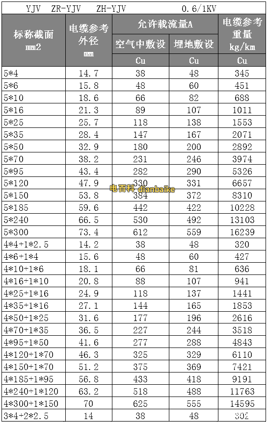YJV、ZR-YJV、ZN-YJV電纜線規格型號平方表