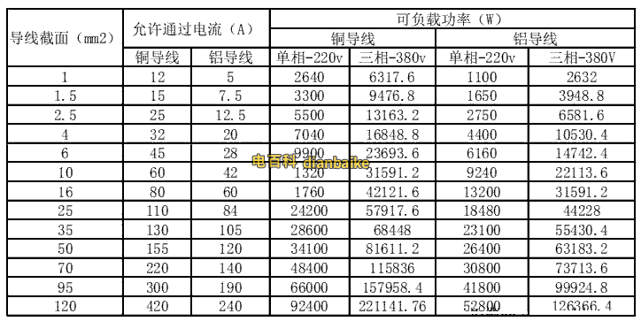 平方電線功率表