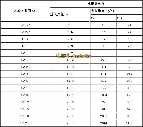VV、VLV電纜外徑、VV、VLV電纜型號與尺寸對照表，VV、VLV電纜型號與重量對照表