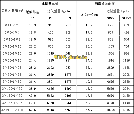 VV22、VLV22電纜外徑和型號規格對照表
