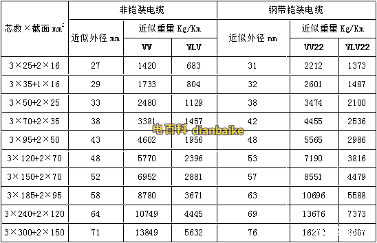 VV22、VLV22電纜外徑和型號規格對照表