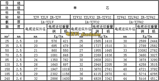 yjv電纜、yjv32電纜型號與尺寸對照表