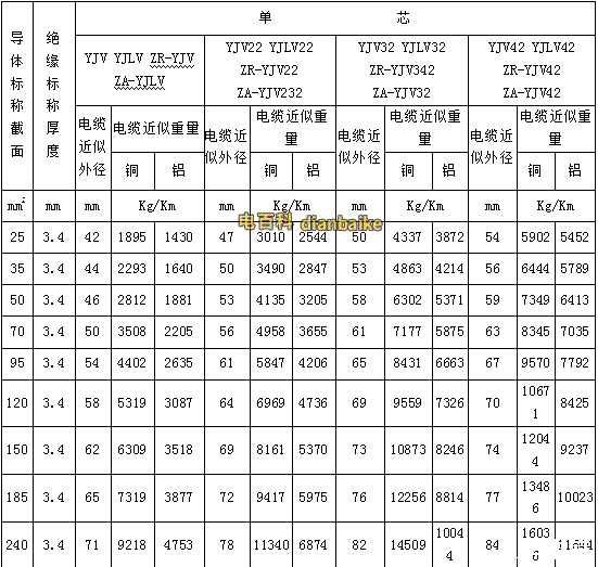 yjv電纜、yjv32電纜型號與尺寸對照表