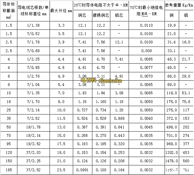 BV、BLV電線規格和尺寸對照表 4、