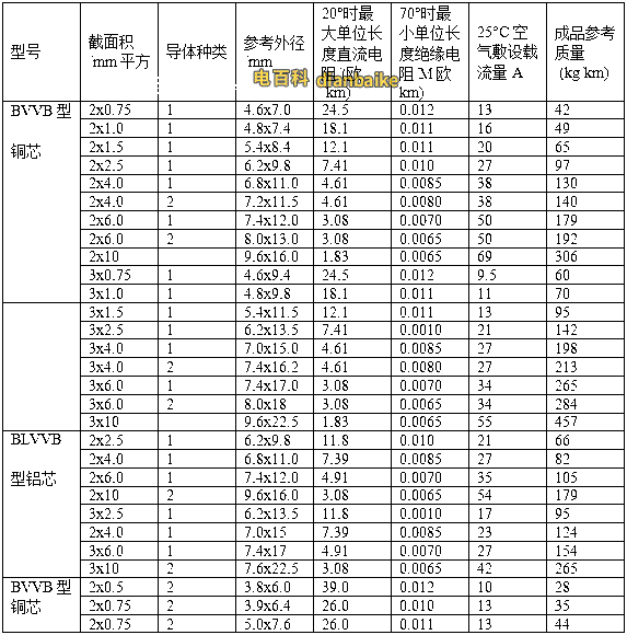 BVVB、BLVVB、RVVB電線型號外徑尺寸對照表