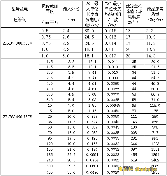 BV、BVR阻燃系列電線電纜外徑對照表