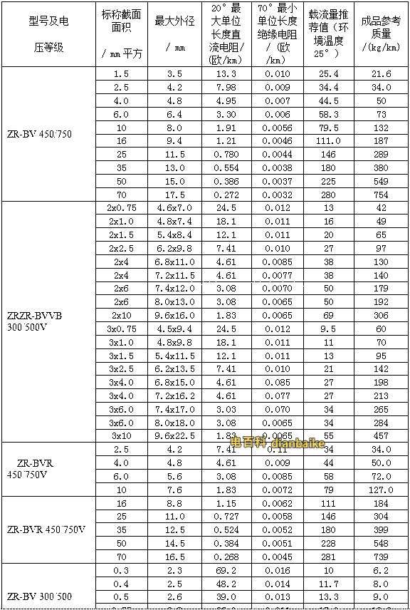 BV、BVR阻燃系列電線電纜外徑對照表